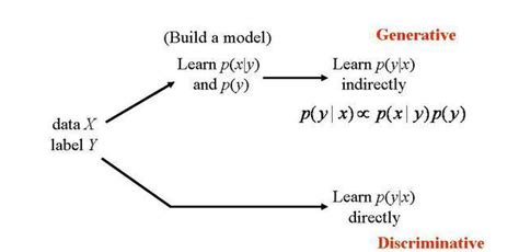 Generative Vs Discriminative Models Krutika Bapat Engineering At