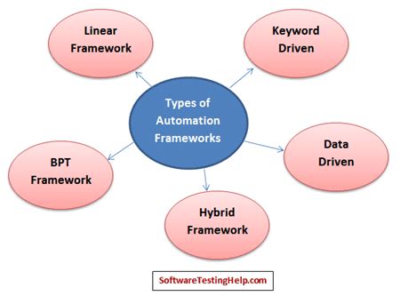 In the simplest type of an automatic control loop, a controller compares a measured value of a process with a desired set value and processes the resulting error signal to change some input to the process, in such a way that the process stays at its set point despite disturbances. Test Automation Frameworks - Keyword Driven and Linear Framework Examples