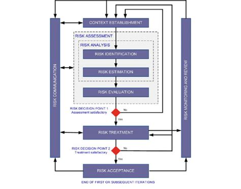 Process Model Of Isoiec 27005 Download Scientific Diagram