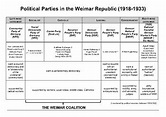 Cheat Sheet: Political Parties of the Weimar Republic by Roman Buettner