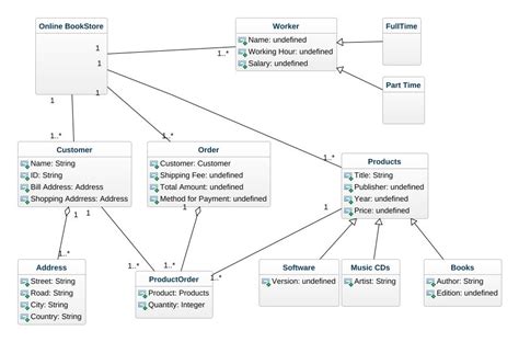 Sequence Diagram For Online Book Shopping Data Diagram Medis