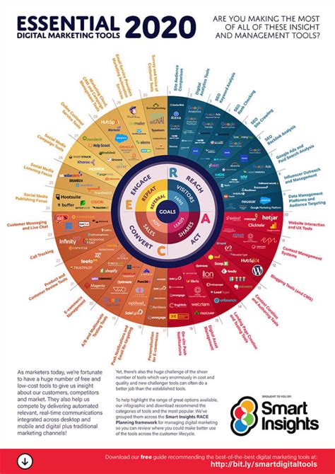 Essential Digital Marketing Tools Infographic Smart Insights