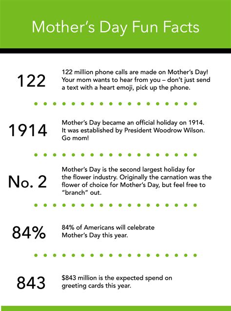 Mothers Day Fun Facts