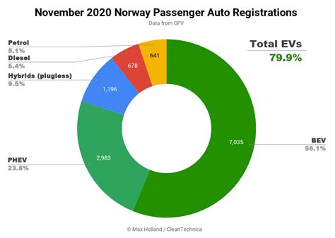 Norway In November Ev Market Share At 80 Fossils Disappearing