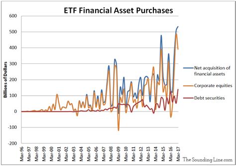 Etf Purchases Hit An All Time High In The First Quarter The Sounding Line