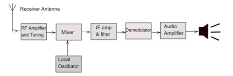 With The Help Of A Block Diagram Explain The Operation Of The Fm