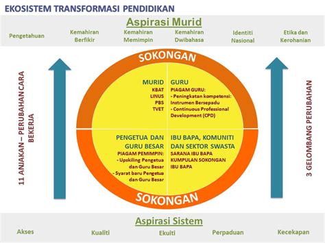 Dalam konteks pppm khususnya dalam sistem pendidikan di negara kita, kementerian pendidikan malaysia menggariskan 6 aspirasi bagi murid atau pelajar iaitu pengetahuan (1), kemahiran berfikir (2), kemahiran memimpin (3), kemahiran dwibahasa (4), etika dan kerohanian (5) serta identiti. 6 ASPIRASI MURID PPPM ~ CATATAN @ GURU BESAR