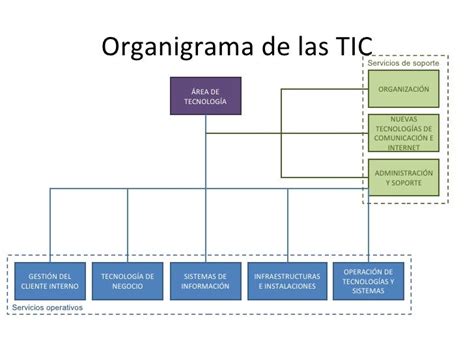 Propuesta De Empresa Estructura Y Organización Tic