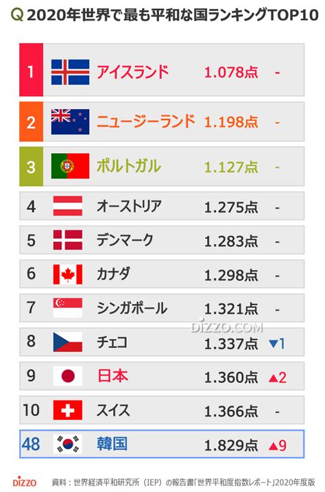 「世界で最も平和な国」1位はアイスランド、韓国48位、日本は？ Chosun Online 朝鮮日報