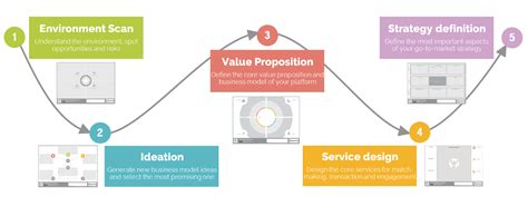 5 steps to a new platform business model – Platform Innovation Kit – Medium