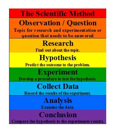 Scientific Method Steps