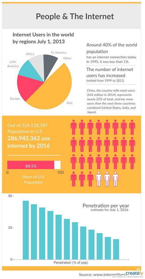 An Infographic To Graphically Represent The Internet Usage In The World