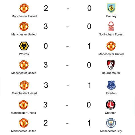 Befootball On Twitter Manchester United Depuis La Reprise Post Coupe