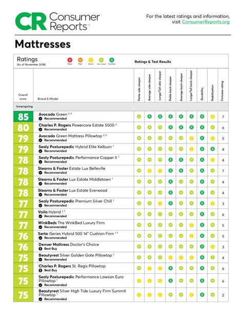 Traditionally, innerspring and hybrid mattresses are believed to be the best for heavy sleepers. Consumer Reports Mattress Ratings | Avocado Green Mattress