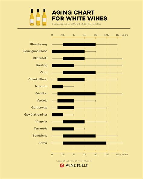 White Wine Aging Chart Best Practices Wine Folly