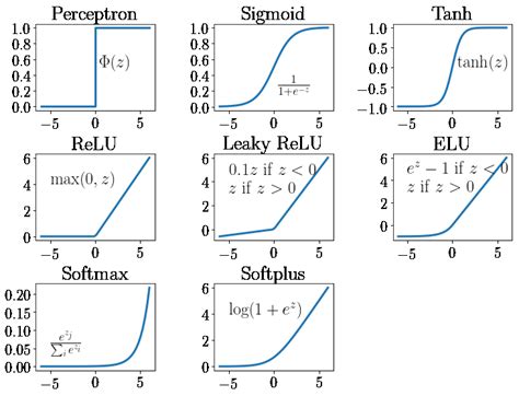 Common Activation Functions In Artificial Neural Networks Nns That Download Scientific