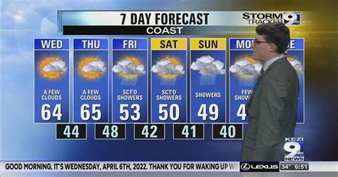 Kezi Weather Forecast