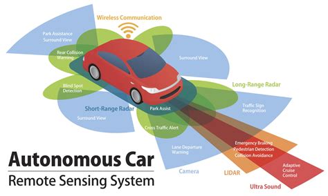 Remote Sensing System On An Autonomous Car Graphic Credit