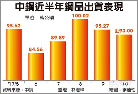 16 內含價值與時間價值 選擇權的內含價值即履約價值或執行價值 時間價值 選擇權價格(權利金)=內含價值+時間價值 example: 中鋼10月出貨優預期 Q4進補 - 中時電子報