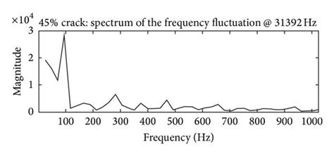 The Spectrum Of The Frequency Modulation Of The Zam Transform At The