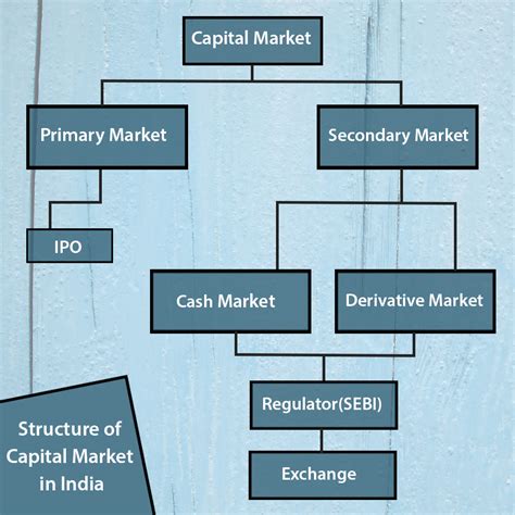 Capital Market Structure