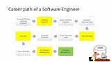Software Development Manager Career Path Pictures