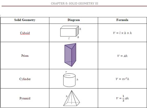 Learn vocabulary, terms and more with flashcards, games and other study tools. We HEART Maths !!!: Form 3 Chapter 8 - Solid Geometry 3
