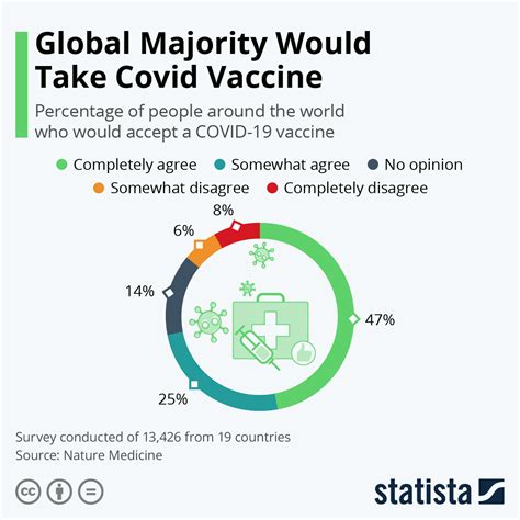 Register for your vaccination today. Chart: Global Majority Would Take Covid Vaccine | Statista