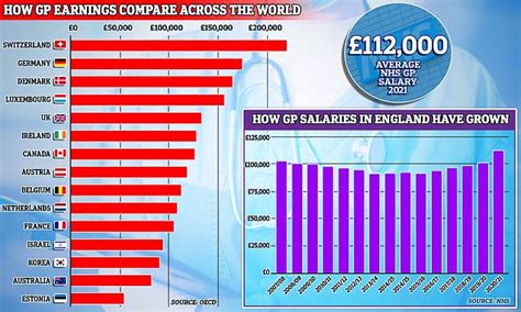 How Nhs Doctors £110000 Salary Is Dwarfed By European Counterparts