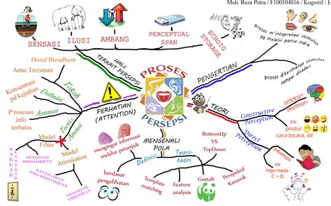 Putra S Blog Mind Mapping Metode Belajar Unik Ala Psi Kognitif