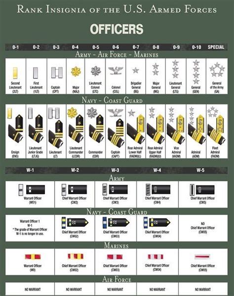 Us Army Chain Of Command Military Ranks Navy Ranks Military