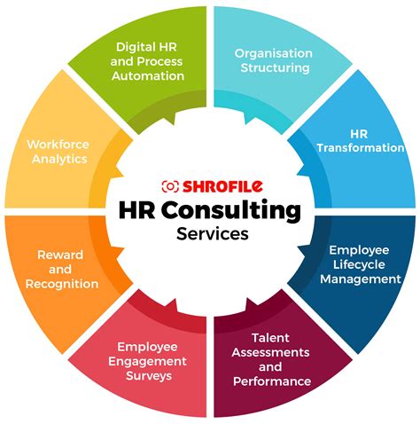 Shrofile Hr Consultancy Services Stands As A Premier Human Resource