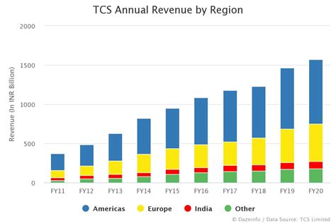 Middle english from old french from feminine past participle of revenir to return. TCS Annual Revenue by Region: FY 2011 - 2020 - Dazeinfo