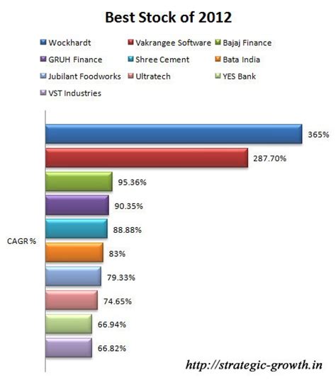 Best Stocks Of 2012 By Performance