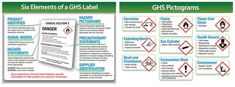 On Label Primary Hazard Is Identified By