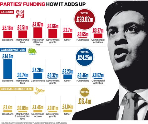 A £5000 Cap On Donations Debt Laden Labour Call For State Funding Of