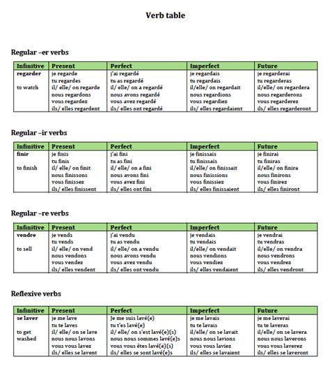 french verb table conjugation by teach simple