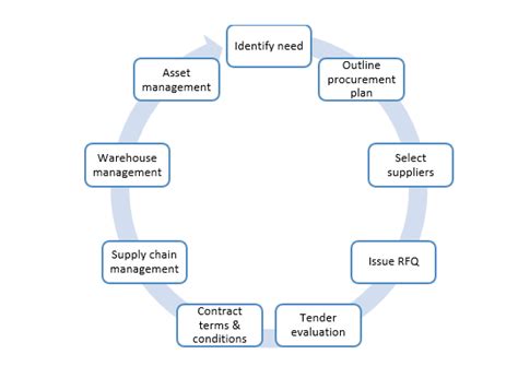 stages of procurement cycle 02 2022