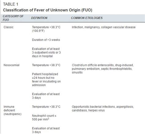 Approach To The Adult Patient With Fever Of Unknown Origin Faculty Of