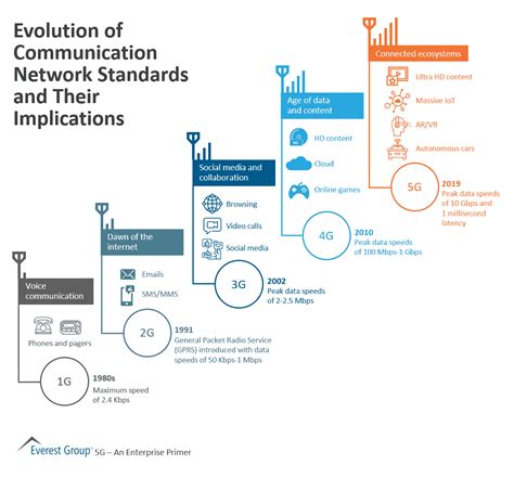 Evolution Of Communication Network Standards And Their Implications
