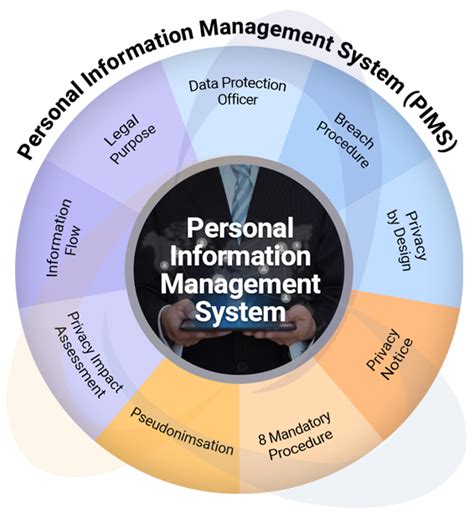 Personal Information Management System Gravitas Compliance