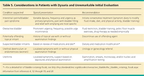 Table 5 From Dysuria Evaluation And Differential Diagnosis In Adults