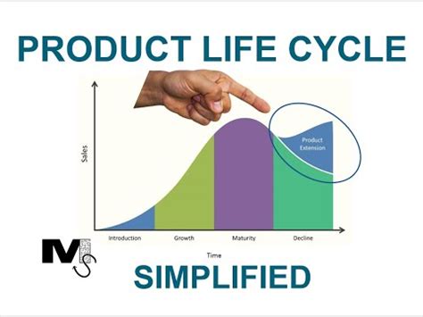The Product Life Cycle Model Simplest Explanation Ever Youtube