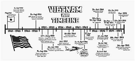 Timeline Of Vietnam War