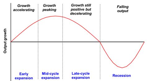 4 stages of a market cycle and where are we currently at new academy of finance