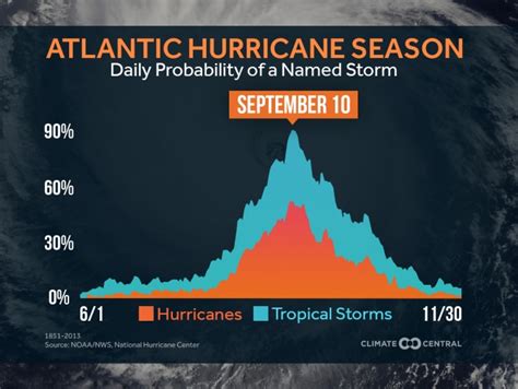 Atlantic Hurricane Season Climate Central