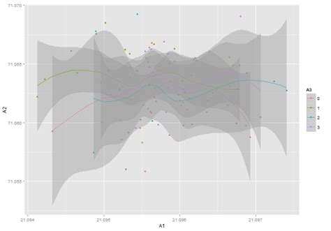 Ggplot2 Highlight Variance Using Geom Smooth Or Stat Summary In R 86060