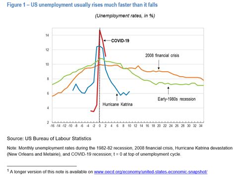 The Us Covid 19 Recession Will This Time Be Different Ecoscope