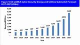 Photos of Industrial Cyber Security Market Size