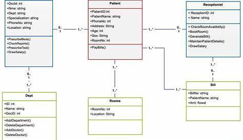 State Diagram For Health Care System